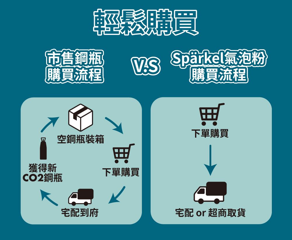 市售鋼瓶輕鬆購買購買流程| 氣泡粉購買流程 空鋼瓶裝箱迪獲得新下單購買CO2鋼瓶宅配到府下單購買宅配 or 超商取貨