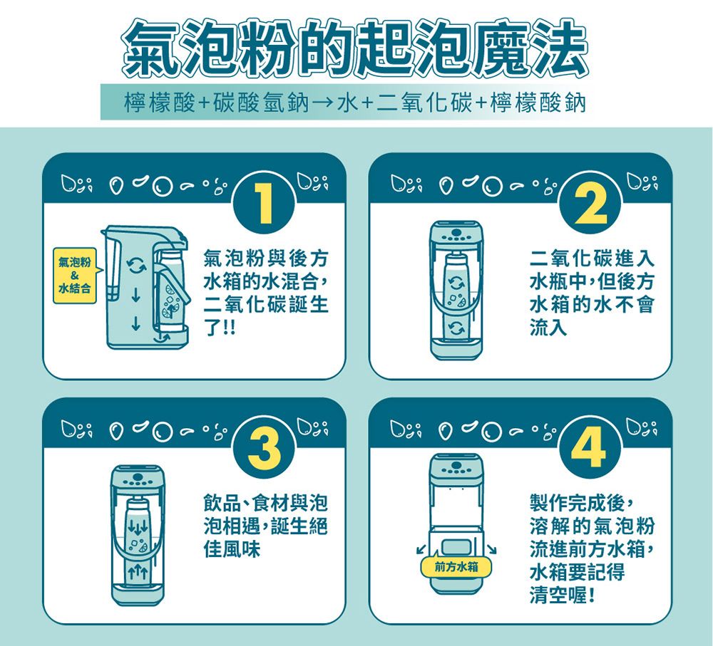 氣泡粉的起泡魔法檸檬酸+碳酸氫鈉水+二氧化碳+檸檬酸鈉2氣泡粉氣泡粉與後方& 水結合水箱的水混合,二氧化碳誕生了!!二氧化碳進入水瓶中,但後方水箱的水不會流入3飲品、食材與泡泡相遇,誕生絕4製作完成後,溶解的氣泡粉佳風味流進前方水箱,前方水箱水箱要記得清空喔!