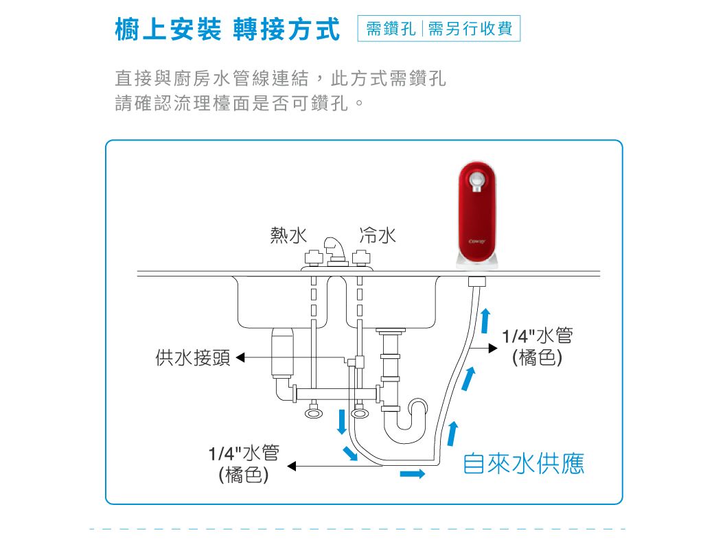 櫥上安裝 轉接方式 需鑽孔需另行收費直接與廚房水管線連結,此方式需鑽孔請確認流理檯面是否可鑽孔。供水接頭熱水冷水□□□□1/4