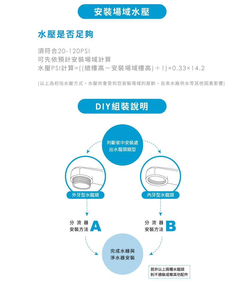 水壓是否足夠須符合20-120PSI安裝場域水壓可先依預計安裝場域計算水壓PSI計算=((總樓高安裝場域樓高)+1)0.33×14.2(以上為初估水壓方式,水壓尚會受到您安裝場域的屋齡、自來水廠供水等其他因素影響)DIY組裝說明判斷家中安裝處出水龍頭類型外牙型水龍頭內牙型水龍頭分流器安裝方法 完成水線與淨水器安裝分流器安裝方法若非以上兩種水龍頭則不適裝或需其他配件
