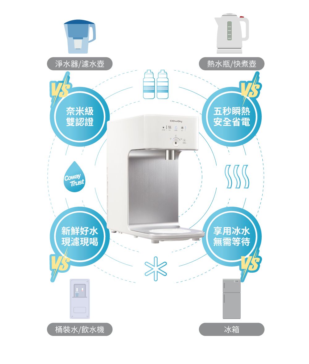 淨水器/濾水壺熱水瓶/快煮壺奈米級五秒瞬熱雙認證安全省電CowayTrust新鮮好水現濾現喝桶裝水/飲水機享用冰水無需等待冰箱