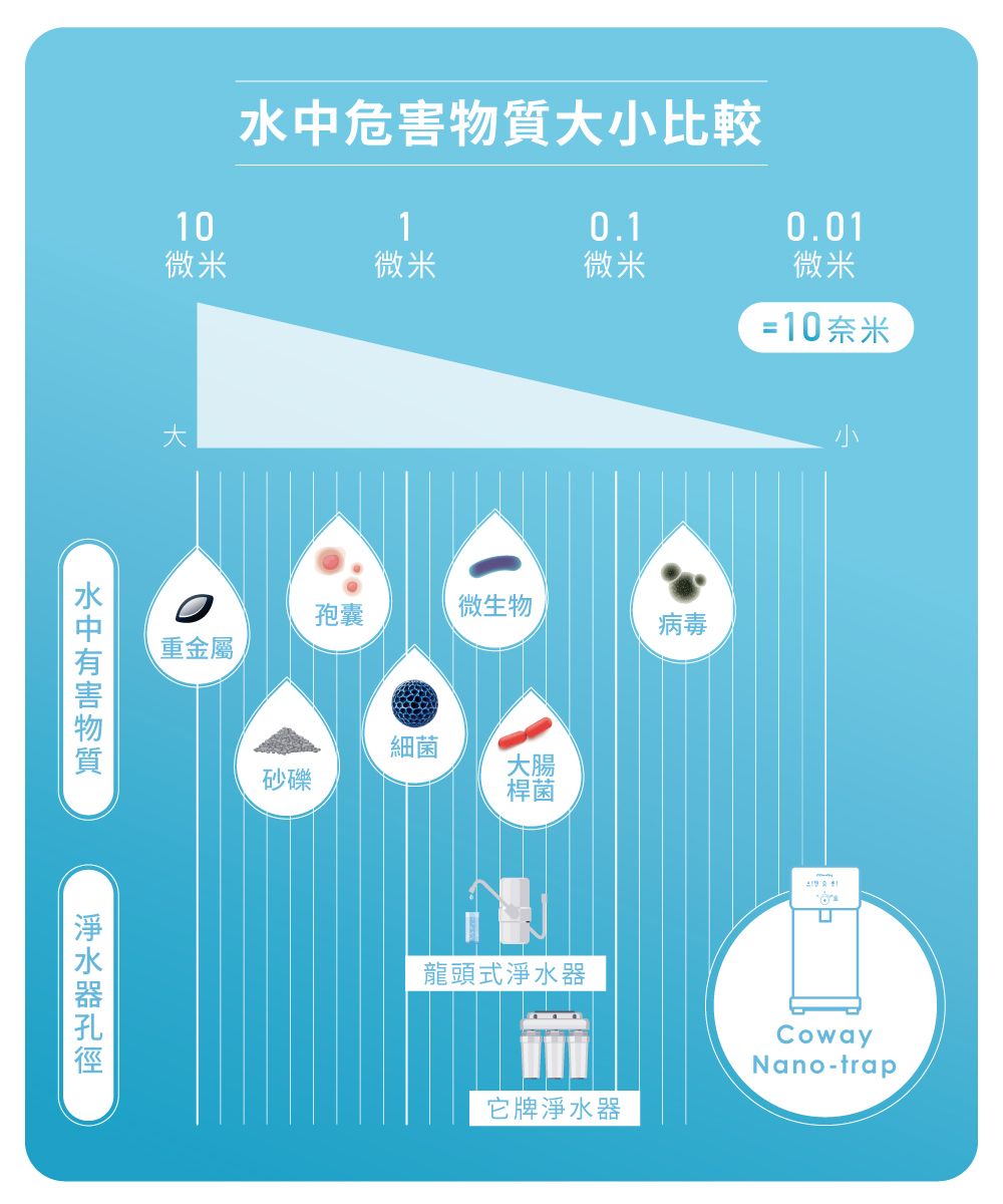 水中危害物質大比較100.1微米微米微米重金屬孢囊微生物病毒細菌砂礫大腸桿菌0.01微米=10奈米小  ப龍頭式淨水器它牌淨水器CowayNano-trap