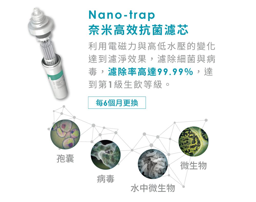 孢囊Nano-trap奈米高效抗菌濾芯利用電磁力與高低水壓的變化達到濾淨效果,濾除細菌與病毒,濾除率高達99.99%,達到第1級生飲等級。每6個月更換病毒水中微生物微生物