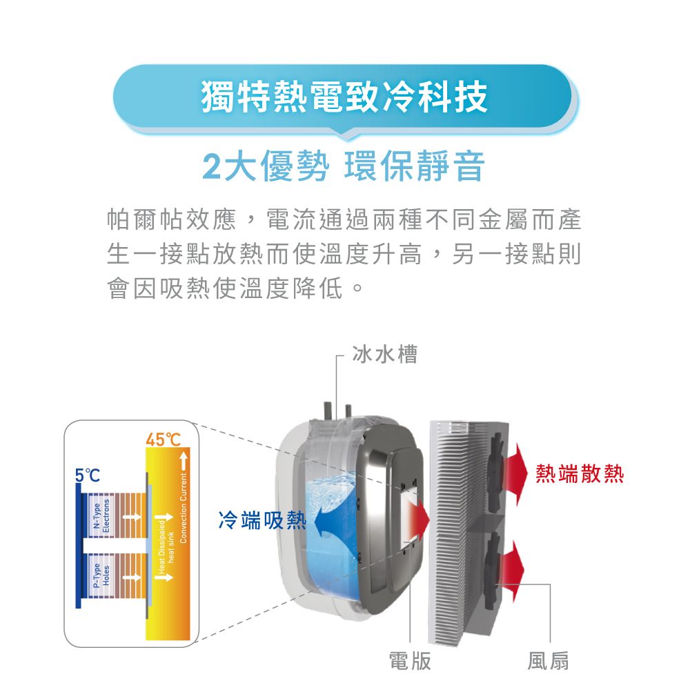 獨特熱電致冷科技2大優勢 環保靜音帕爾帖效應,電流通過兩種不同金屬而產生一接點放熱而使溫度升高,另一接點則會因吸熱使溫度降低。45heat sinkConvection Current冰水槽熱端散熱冷端吸熱電版風扇