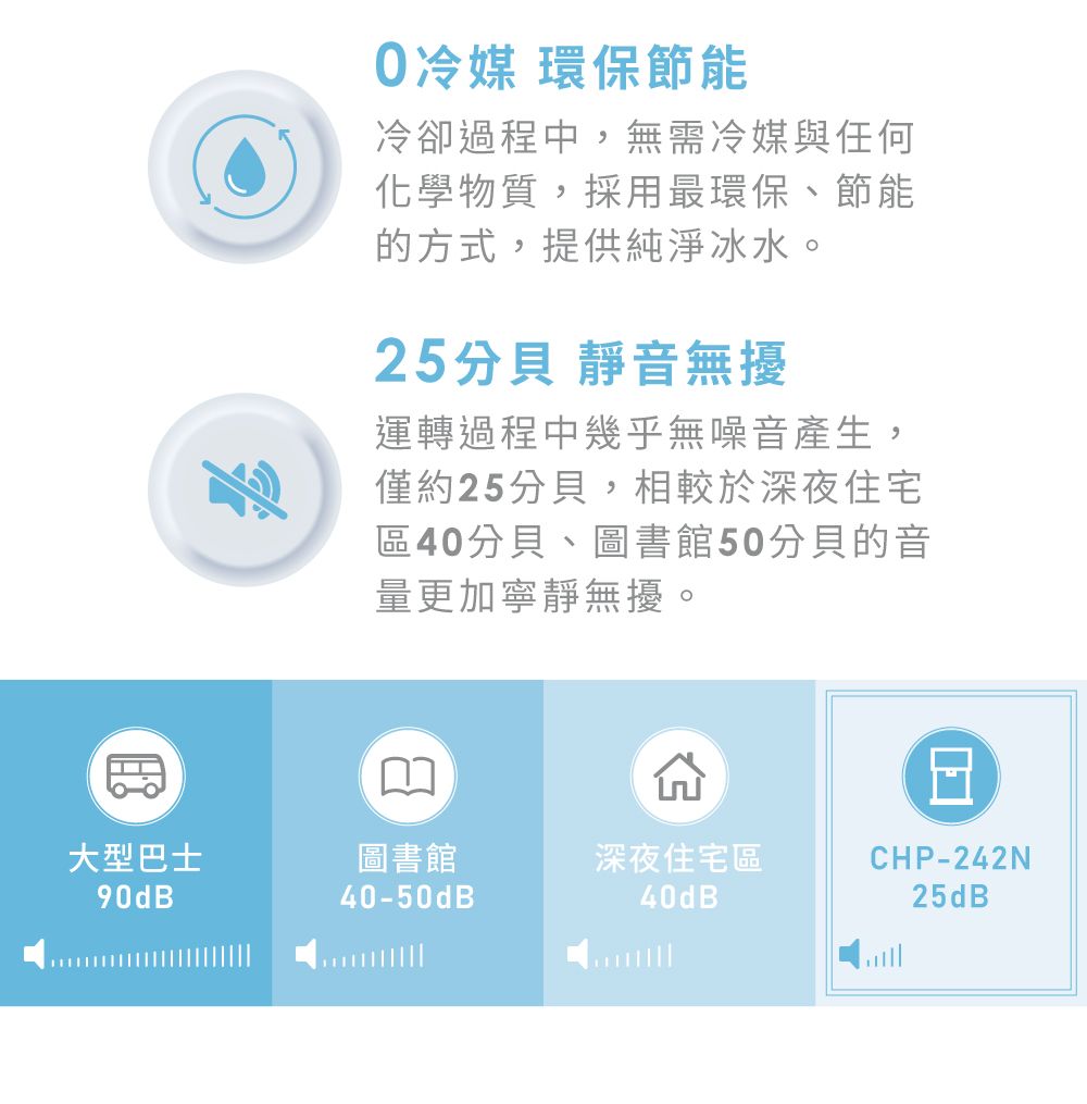 0冷媒 環保節能冷卻過程中,無需冷媒與任何化學物質,採用最環保、節能的方式,提供純淨冰水。25分貝 靜音無擾運轉過程中幾乎無噪音產生,僅約25分貝,相較於深夜住宅40分貝、圖書館50分貝的音量更加寧靜無擾。大型巴士圖書館深夜住宅區CHP-242N90dB40-50dB40dB