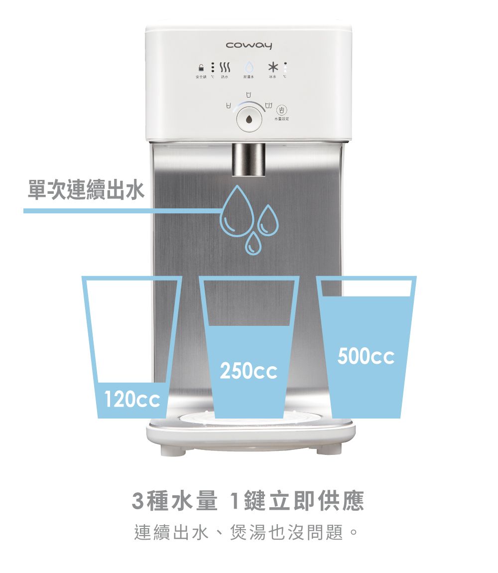 單次連續出coway   安全水常溫水ㅂ120cc250cc500cc3種水量 1鍵立即供應連續出水、煲湯也沒問題。