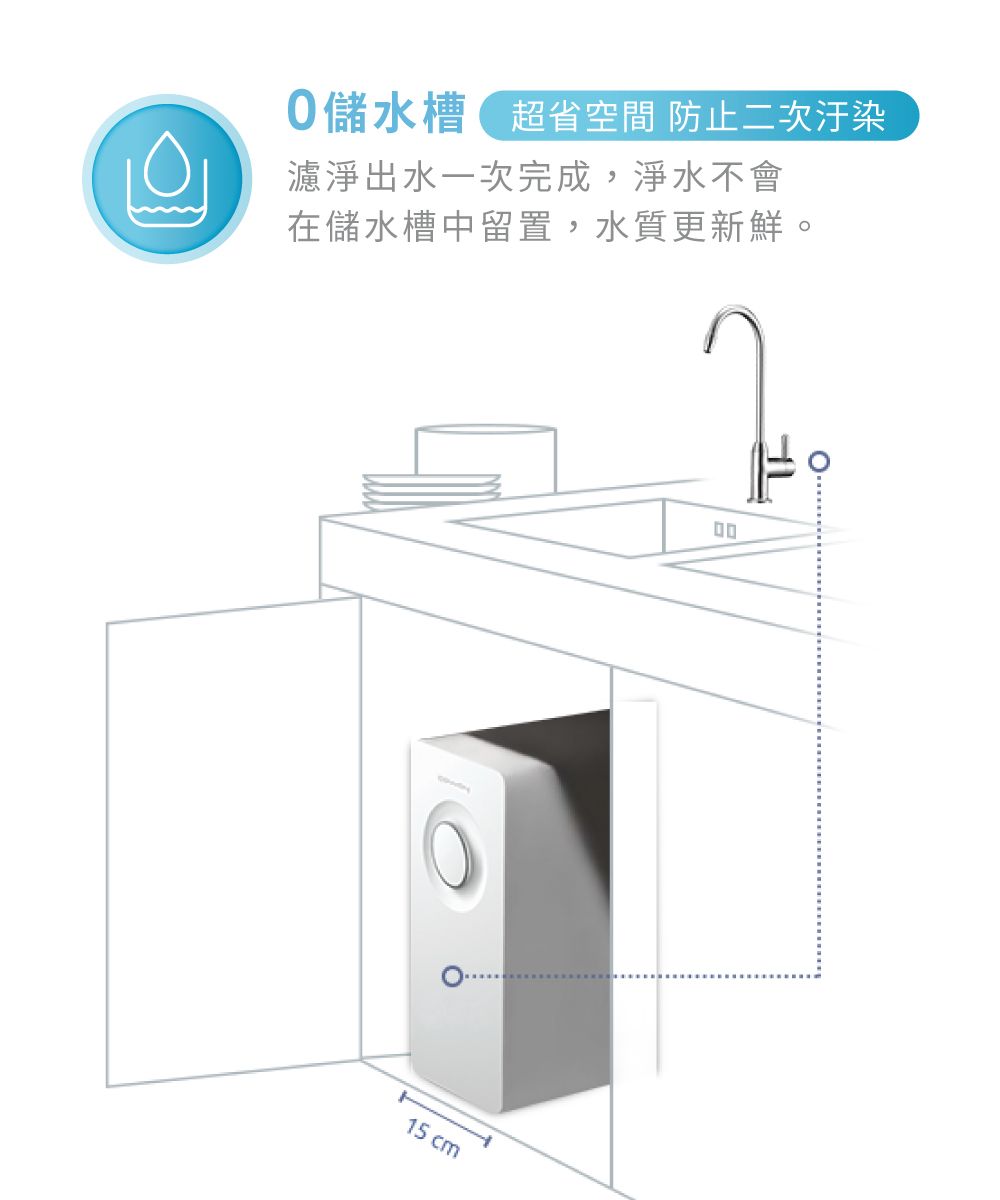 0儲水槽超省空間 防止二次汙染0濾淨出水一次完成,淨水不會在儲水槽中留置,水質更新鮮15 cm。