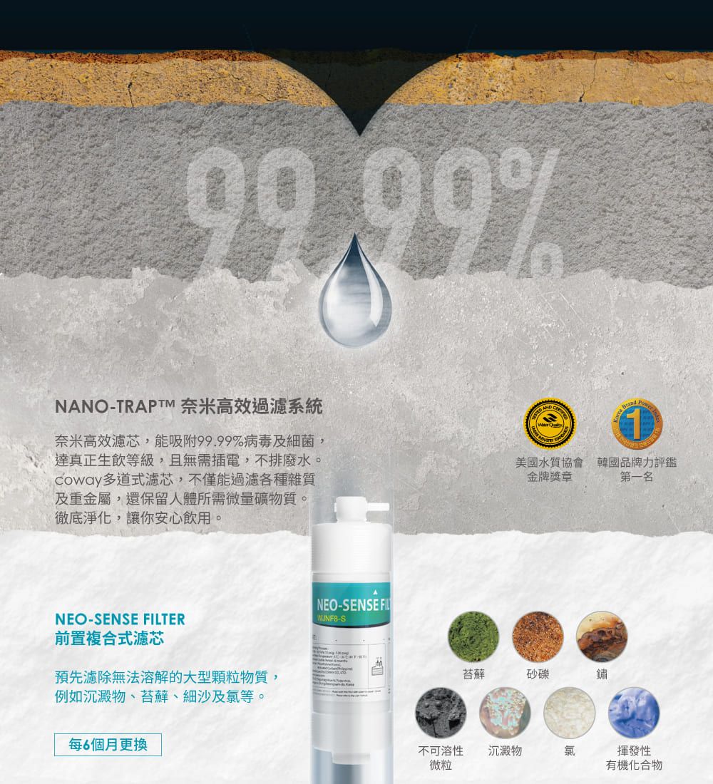 %NA-TRATM 奈米高效過濾系統奈米高效濾芯,能吸附99.99%病毒及細菌,達真正生飲等級,且無需插電,不排廢水。Coway多道式濾芯,不僅能過濾各種雜質及重金屬,還保留人體所需微量礦物質。徹底淨化,讓你安心飲用。NO ANDBrand P美國水質協會 韓國品牌力評鑑金牌獎章第一名NEO-SENSE FILTER前置複合式濾芯預先濾除無法溶解的大型颗粒物質,例如沉澱物、苔蘚、細沙及氯等。每6個月更換NEO-SENSE FILWJNF8-S苔蘚砂礫鏽不可溶性 沉澱物微粒氯揮發性有機化合物