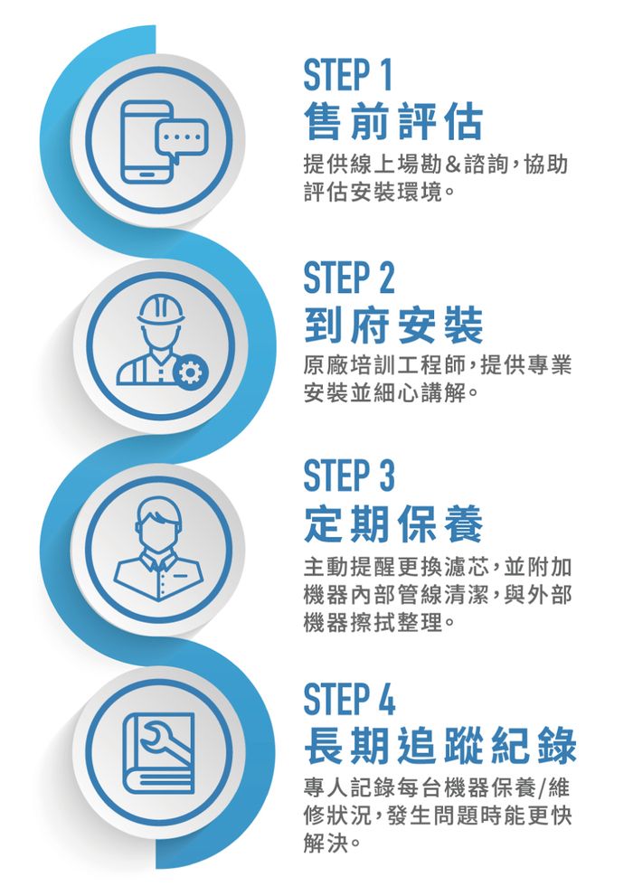 STEP 1售前評估提供線上場勘&諮詢,協助評估安裝環境。STEP 2到府安裝原廠培訓工程師,提供專業安裝並細心講解。STEP 3定期保養主動提醒更換濾芯,並附加機器內部管線清潔,與外部機器擦拭整理。STEP 4長期追蹤記錄專人記錄每台機器保養/維修狀況,發生問題時能更快解決。