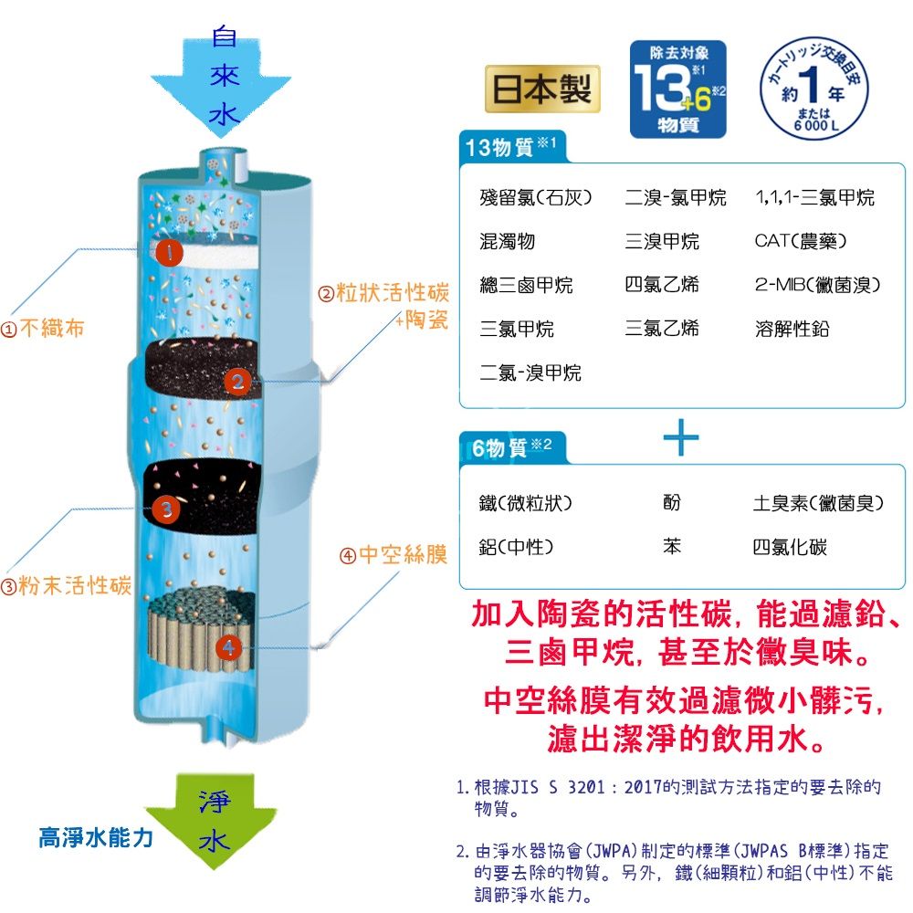 日本製除去象物質カートリッ交換約 または6000 3物質 1殘留氯(石灰)二溴-氯甲烷1,1,1-三氯甲烷混濁物三溴甲烷CAT(農藥)1活性碳總三鹵甲烷四氯乙烯-MIB(菌溴)不織布陶瓷三氯甲烷三氯乙烯溶解性鉛二氯-溴甲烷6物質※ 2鐵(微粒狀)酚土臭素(黴菌臭)④中空絲膜(中性)苯四氯化碳③粉末活性碳高能力淨水加入陶瓷的活性碳,能過濾鉛、三鹵甲烷,甚至於黴臭味。中空絲膜有效過濾微小髒污,濾出潔淨的飲用水。1. 根據JI S 3201:2017的測試方法指定的要去除的物質。2. 由淨水器協會(JWPA)制定的標準(JWPAS B標準)指定的要去除的物質。另外,鐵(細顆粒)和鋁(中性)不能調節淨水能力。