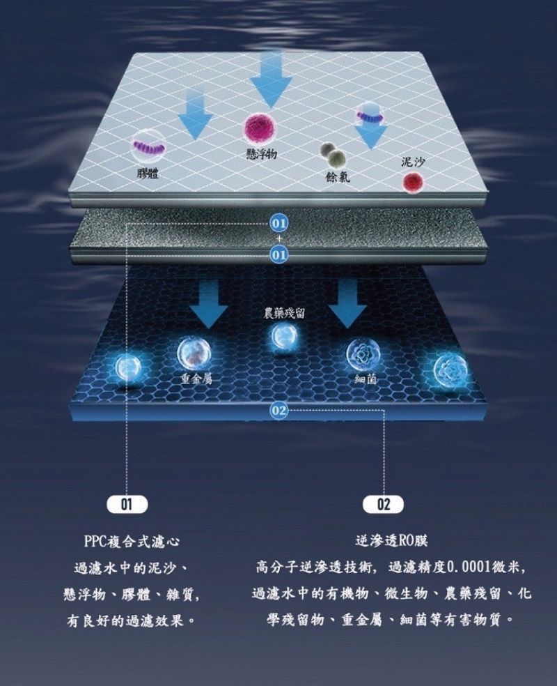 膠體懸浮物農藥殘留泥沙餘氯重金屬細菌0201PPC複合式濾心過濾水中的泥沙、懸浮物、膠體、雜質,有良好的過濾效果。02逆滲透RO膜高分子逆滲透技術,過濾精度0.0001微米,過濾水中的有機物、微生物、農藥殘留、化學殘留物、重金屬、細菌等有害物質。