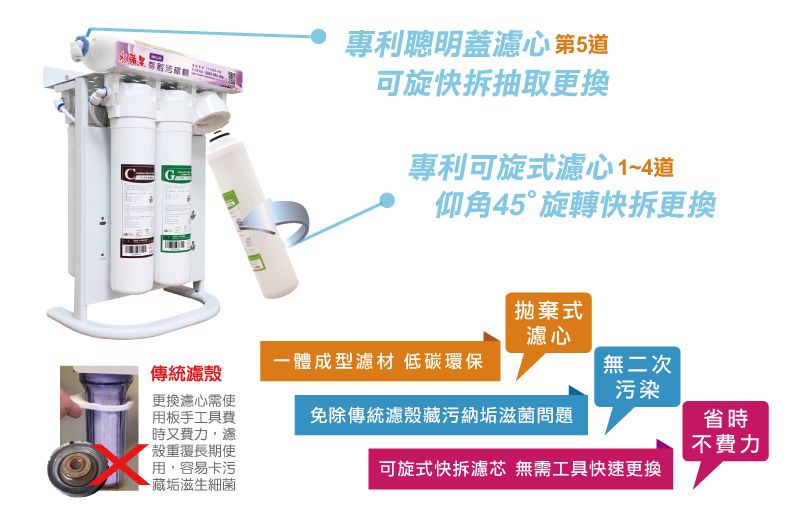 專利聰明蓋心第5道可旋快拆抽取更換專利可旋式心1~4道仰角45°旋轉快拆更換拋棄式心一體成型濾材 低碳環保傳統濾殼更換濾心需使用板手工具費時又費力,濾殼重覆長期使無二次污染免除傳統濾殼藏污納垢菌問題省時 不費力用,容易卡污·藏垢滋生細菌可旋式快拆濾芯 無需工具快速更換