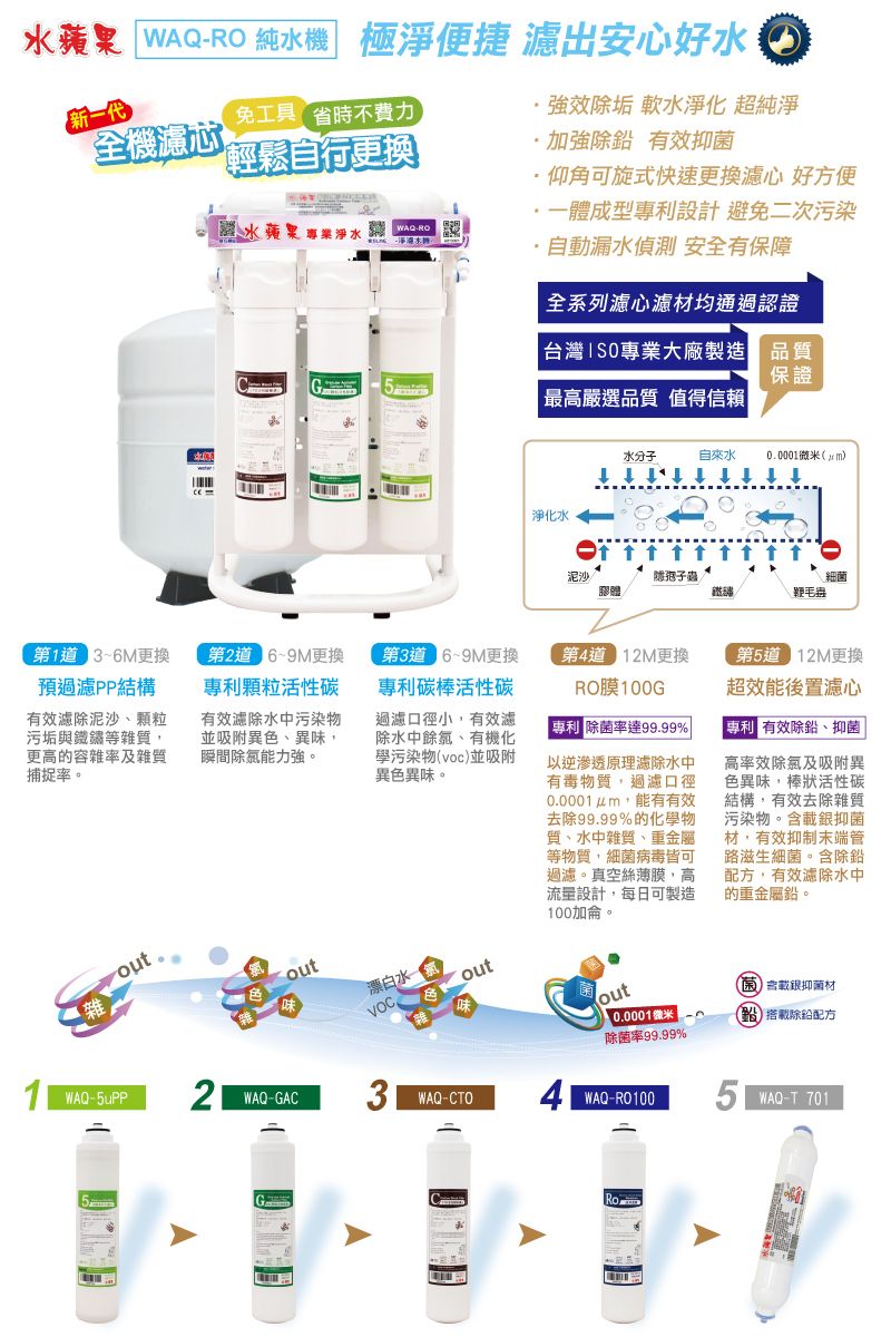 水蘋果 RO 純水機 極淨便捷 出安好水新一代免工具省時不全機心強效除垢 淨化 超純淨加強除 有效抑可旋式快速更換心 好方便蘋果淨水WAQ-RO成型專設計 避免二次污染G漏水偵測 安全有保障全系列濾心濾材均通過認證「台灣製造保證最高嚴選品質 值得信賴淨化水水分子自來水0.0001微米m1 6M更換預結構有效濾除泥沙、顆粒污垢與鐵鏽等雜質更高的容雜率及雜質捕捉率。雜out  泥沙蟲細菌膠體鞭毛蟲第 69M更換專颗粒活性碳有效濾除水中污染物並吸附異色、異瞬間能力強。第 69M更換專利碳棒活性碳過濾口徑小,有效濾除水中餘氯、有機化學污染物voc)並吸附異色異味。第4 12M更換RO膜 100G色out味漂白水out味WAQ-uPP2 WAQ-GAC WAQ-CTO利 除菌率達99.99%|以逆滲透原理濾除水中有毒物質,過濾口徑,能有有效去除99.99%的化學物質、水中雜質、重金屬等物質,細菌病毒皆可過濾。真空絲薄膜,高流量設計,每日可製造100加侖。out0.0001微米「除菌率99.99%4 WAQ-RO100第5道 12M更換超效能後置湖心利 有效除鉛、抑菌高率效除氯及吸附異色異味,棒狀活性碳結構,有效去除雜質污染物。載抑菌材,有效抑制末端管路滋生細菌。含除鉛配方,有效濾除水中的重金屬鉛。(菌)含載銀抑菌材(除鉛配方5 WAQ-T 701