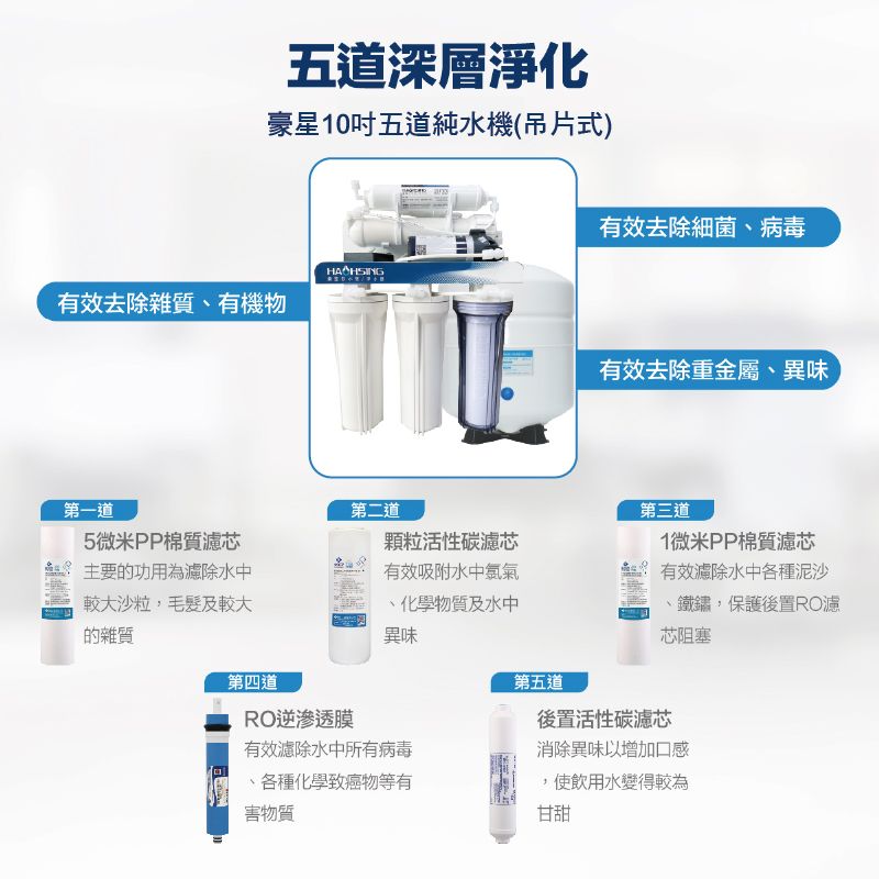 五道深層淨化豪星10吋五道純水機(吊片式)有效去除雜質有機物第一道第二道5微米PP棉質濾芯主要的功用為濾除水中較大沙粒,毛髮及較大的雜質顆粒活性碳濾芯有效吸附水中氫氣、化學物質及水中異味有效去除細菌、病毒有效去除重金屬、異味第三道1微米PP棉質濾芯有效濾除水中各種泥沙鐵鏽,保護後置RO濾芯阻塞第四道RO逆滲透膜有效濾除水中所有病毒各種化學致癌物等有害物質第五道後置活性碳濾芯消除異味以增加口感,使飲用水變得較為甘甜