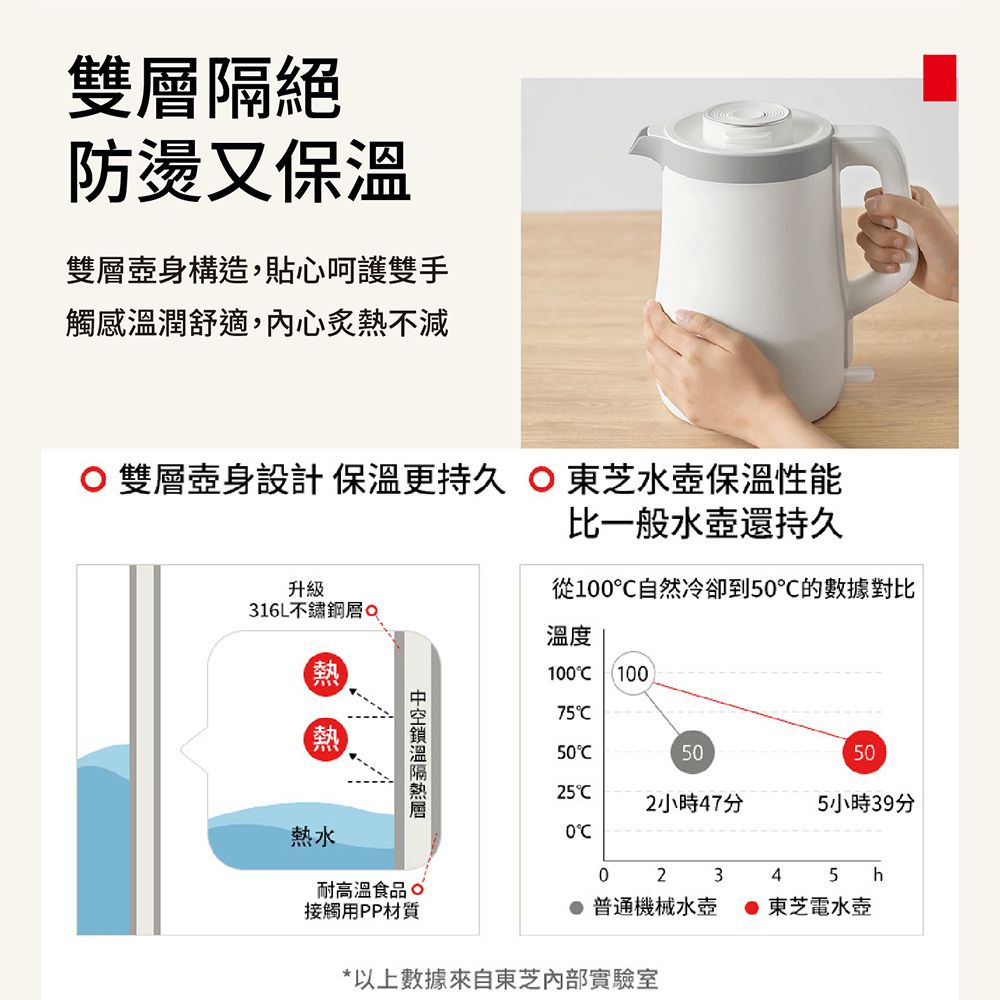 TOSHIBA 東芝 防傾倒快煮壺 1.5L 316一體式不銹鋼 雙層防燙  KT-15DRTTW