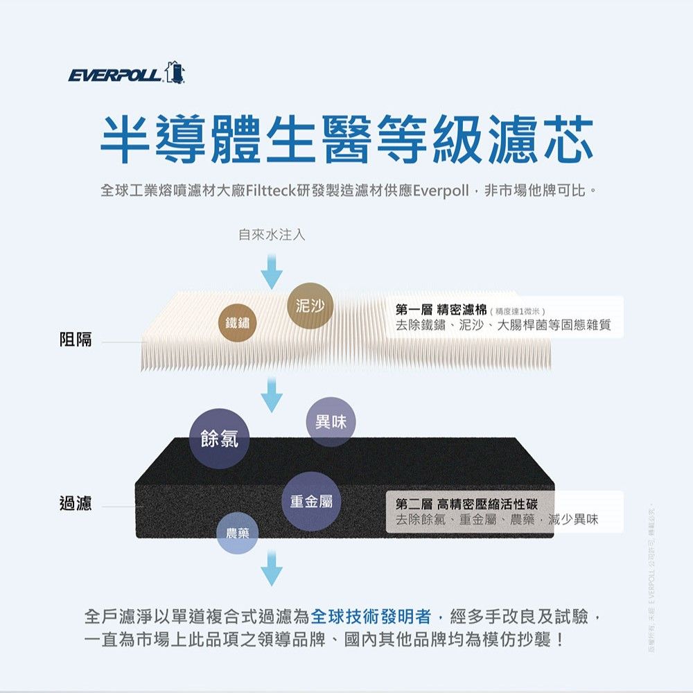 EVERPOLL半導體醫等級濾芯全球工業熔噴濾材大廠Filtteck研發製造濾材供應Everpoll非市場他牌可比。自來水注入泥沙第一層 精密濾棉(達1微米)鐵鏽去除鐵鏽泥沙、大腸桿菌等固態雜質阻隔異味餘氯過濾重金屬農藥第二層 高精密壓縮活性碳去除餘氯、重金屬、農藥減少異味全戶濾淨以單道複合式過濾為全球技術發明者經多手改良及試驗,一直為市場上此品項之領導品牌、其他品牌均為模仿抄襲!, EVERPOLL公司許可