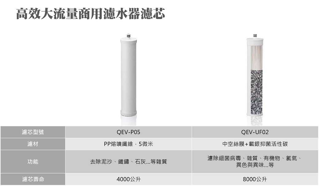 高效大流量商用濾水器濾芯濾芯型號濾材QEV-P05PP纖維5微米功能去除泥沙、鐵鏽、石灰...雜質濾芯壽命4000公升QEV-UF02中空絲膜+載銀抑菌活性碳濾除細菌病毒、雜質、有機物、氯氣、異色與異味等8000公升