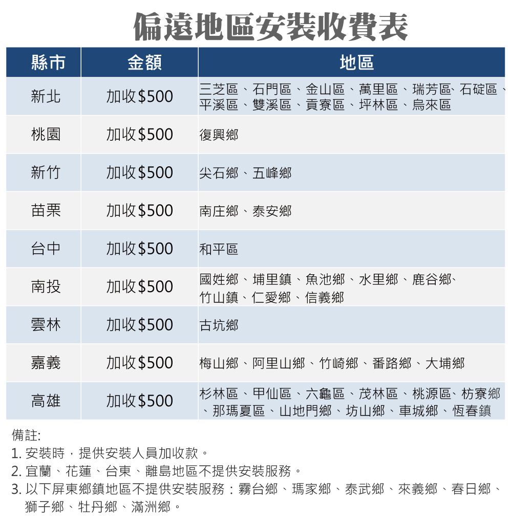 偏遠地區安裝收費表縣市新北金額地區加收$500三芝區石門區、金山區、萬里區、瑞芳區、石碇區、平溪區、雙溪區、貢寮區、坪林區、烏來區桃園加收$500復興鄉新竹加收$500尖石鄉、五峰鄉苗栗加收$500南庄鄉、泰安鄉台中加收$500和平區南投加收$500國姓鄉、埔里鎮、魚池鄉、水里鄉、鹿谷鄉、竹山鎮、仁愛鄉、信義鄉雲林加收$500古坑鄉嘉義加收$500梅山鄉、阿里山鄉、竹崎鄉、番路鄉、大埔鄉高雄加收$500杉林區、甲仙區、六龜區、茂林區、桃源區、枋寮鄉、那瑪夏區、山地門鄉、坊山鄉、車城鄉、恆春鎮備註:1. 安裝時,提供安裝人員加收款。2. 宜蘭、花蓮、台東、離島地區不提供安裝服務。3. 以下屏東鄉鎮地區不提供安裝服務:霧台鄉、瑪家鄉、泰武鄉、來義鄉、春日鄉、獅子鄉、牡丹鄉、滿洲鄉。