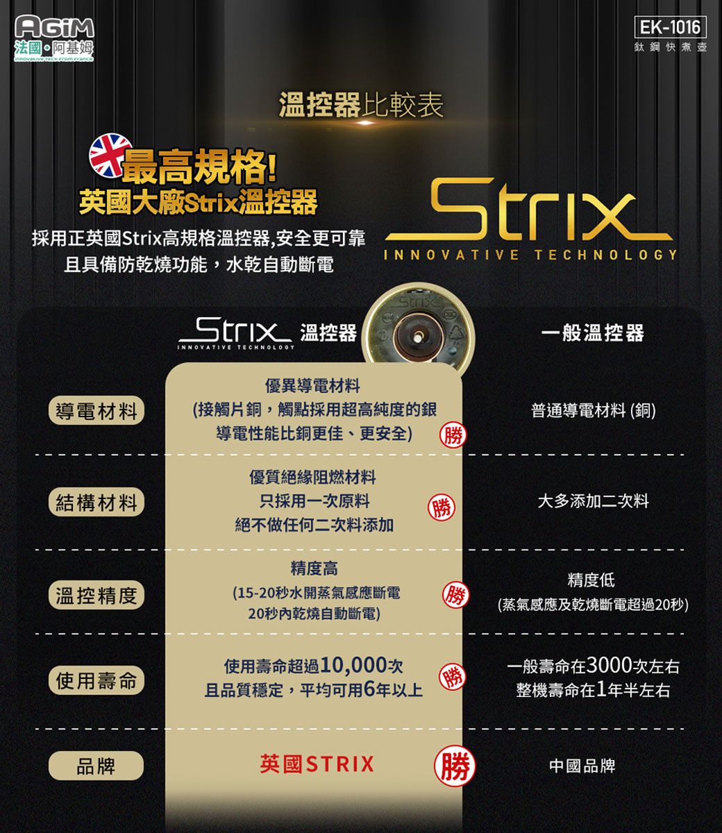 法國·阿基姆EK-1016鈦鋼快煮壺最高規格!英國大廠Strix溫控器溫控器比較表Strix採用正英國Strix高規格溫控器,安全更可靠且具備防乾燒功能,水乾自動斷電INNOVATIVE TECHNOLOGY 溫控器INNOVATIVE TECHNOLOGY一般溫控器優異導電材料導電材料接觸片銅,觸點採用超高純度的銀導電性能比銅更佳、更安全) 勝普通導電材料(銅)優質絕緣阻燃材料結構材料只採用一次原料絕不做任何二次料添加(勝)大多添加二次料精度高精度低溫控精度(15-20秒水開蒸氣斷電20秒內乾燒自動斷電使用壽命品牌使用壽命超過10,000次且品質穩定,平均可用6年以上(蒸氣感應及乾燒斷電超過20秒)一般壽命在3000次左右整機壽命在1年半左右英國STRIX 勝中國品牌