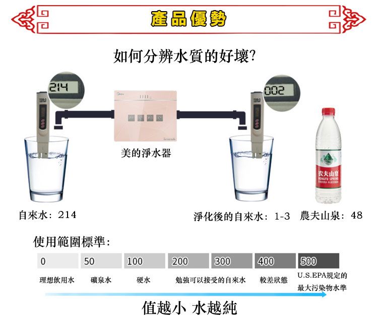 產品優勢如何分辨水質的好壞?214002美的淨水器 农夫山泉| 自來水:214淨化後的自來水:1-3 農夫山泉:48使用範圍標準:050100200300400500U.S.EPA規定的理想飲用水 礦泉水硬水勉強可以接受的自來水較差狀態最大污染物水準值越小 水越純