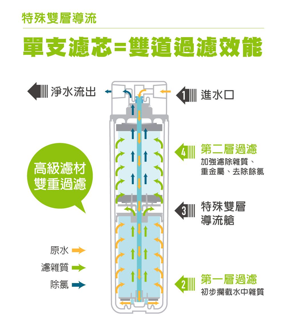 特殊雙層導流單支濾芯=雙道過濾效能淨水流出1進水口4第二層過濾加強濾除雜質、高級濾材重金屬、去除餘氯雙重過濾3特殊雙層導流艙原水濾雜質除氯第一層過濾2初步攔截水中雜質