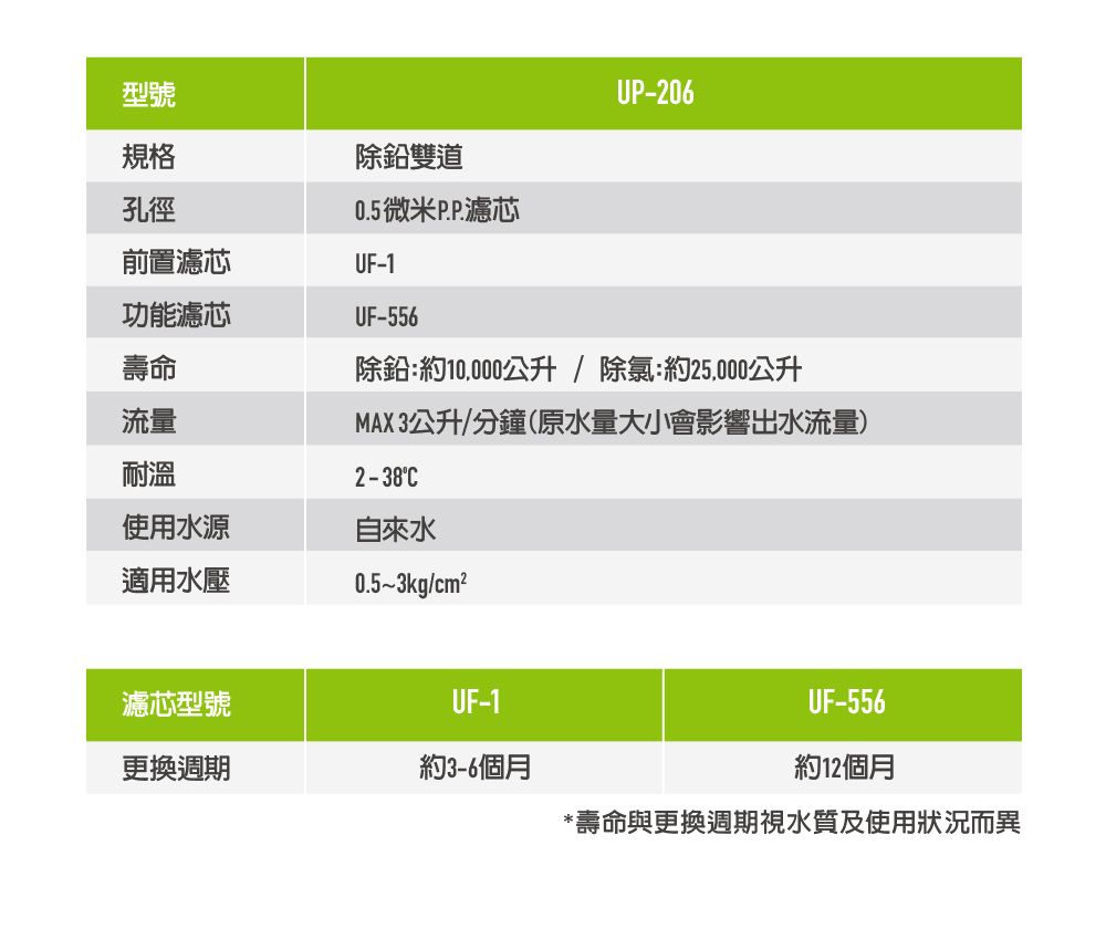 型號UP-206規格除鉛雙道孔徑0.5微米PP濾芯前置濾芯UF-1功能濾芯UF-556壽命除鉛:約10,000公升/除氯:約25,000公升流量耐溫MAX 3公升/分鐘(原水量大小會影響出水流量)2-38使用水源自來水適用水壓0.5~3kg/cm²濾芯型號UF-1更換週期約3-6個月UF-556約12個月*壽命與更換週期視水質及使用狀況而異