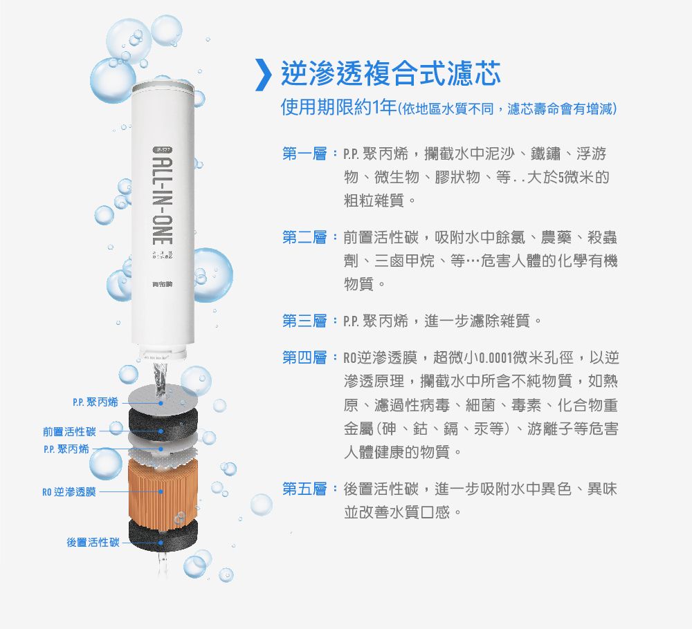 P.P. 聚丙烯前置活性碳P.P. 聚丙烯 逆滲透膜ALL-N-ONE I逆滲透複合式濾芯使用期限約1年(依地區水質不同,濾芯壽命會有增減)第一層:P.P.聚丙烯,攔截水中泥沙、鐵鏽、浮游物、微生物、膠狀物、等..大於5微米的粗粒雜質。第二層:前置活性碳,吸附水中餘氯、農藥、殺蟲劑、三鹵甲烷、等…危害人體的化學有機物質。第三層:P.P.聚丙烯,進一步濾除雜質。第四層:RO逆滲透膜,超微小0.0001微米孔徑,以逆滲透原理,攔截水中所含不純物質,如熱原、濾過性病毒、細菌、毒素、化合物重金屬(砷、鈷、鎘、汞等)、游離子等危害人體健康的物質。第五層:後置活性碳,進一步吸附水中異色、異味並改善水質口感。後置活性碳