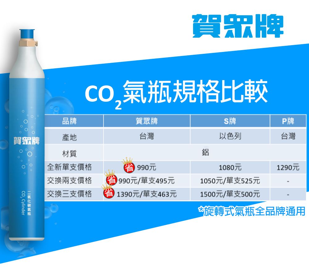 賀眾規格比較2牌P牌賀眾牌以色列台灣品牌賀眾牌產地台灣材質全新單支價格990元交換兩支價格元/單支495元 Cylinder氣瓶交換三支價格自1390元/單支463元1080元1050元/單支525元1500元/單支500元1290元旋轉式氣瓶全品牌通用