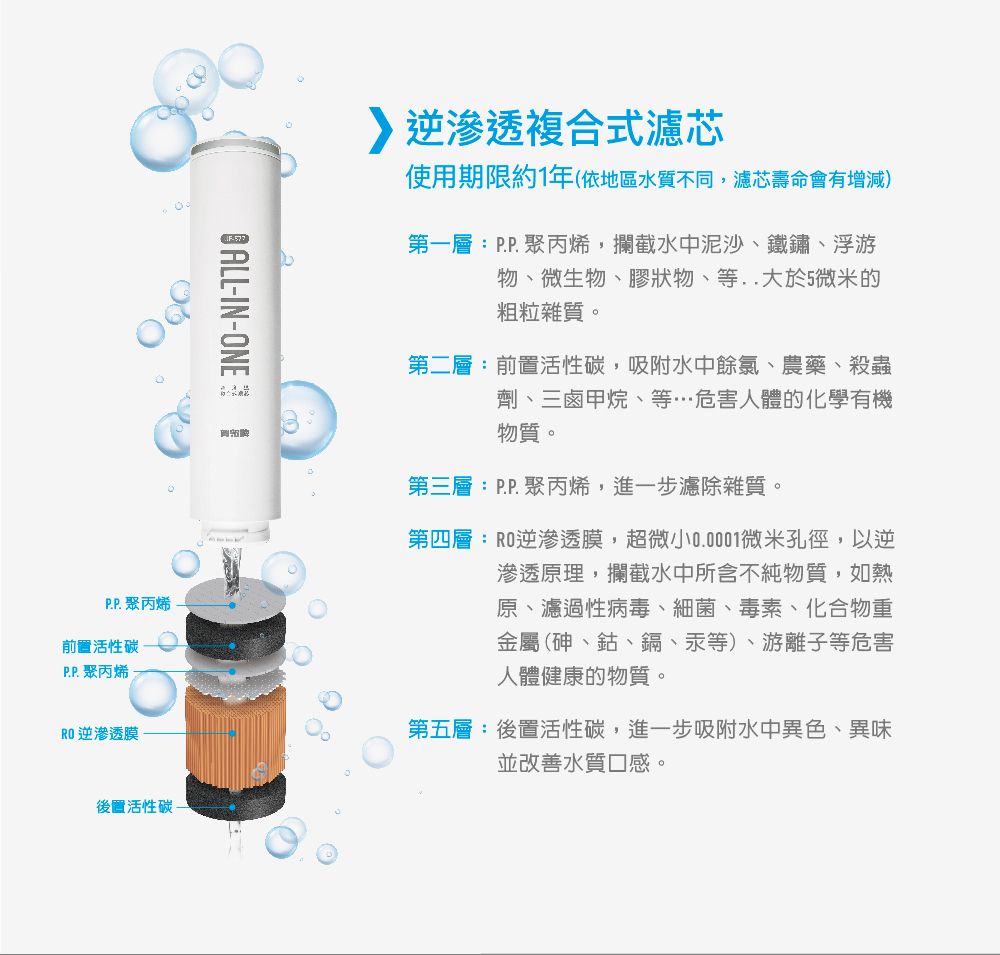 ALL-IN-P.P. 聚丙烯前置活性碳P.P. 聚丙烯RO逆滲透膜後置活性碳逆滲透複合式濾芯使用期限約1年(依地區水質不同,濾芯壽命會有增減)第一層:P.P.聚丙烯,攔截水中泥沙鐵鏽、浮游物、微生物、膠狀物、等大於5微米的粗粒雜質。第二層:前置活性碳,吸附水中餘氯、農藥、殺蟲劑、三鹵甲烷、等危害人體的化學有機物質。第三層:P.P. 聚丙烯,進一步濾除雜質。第四層:RO逆滲透膜,超微小0.0001微米孔徑,以逆滲透原理,攔截水中所含不純物質,如熱原、濾過性病毒、細菌、毒素、化合物重金屬(砷、鈷、鎘、汞等)、游離子等危害人體健康的物質。第五層:後置活性碳,進一步吸附水中異色、異味並改善水質口感。