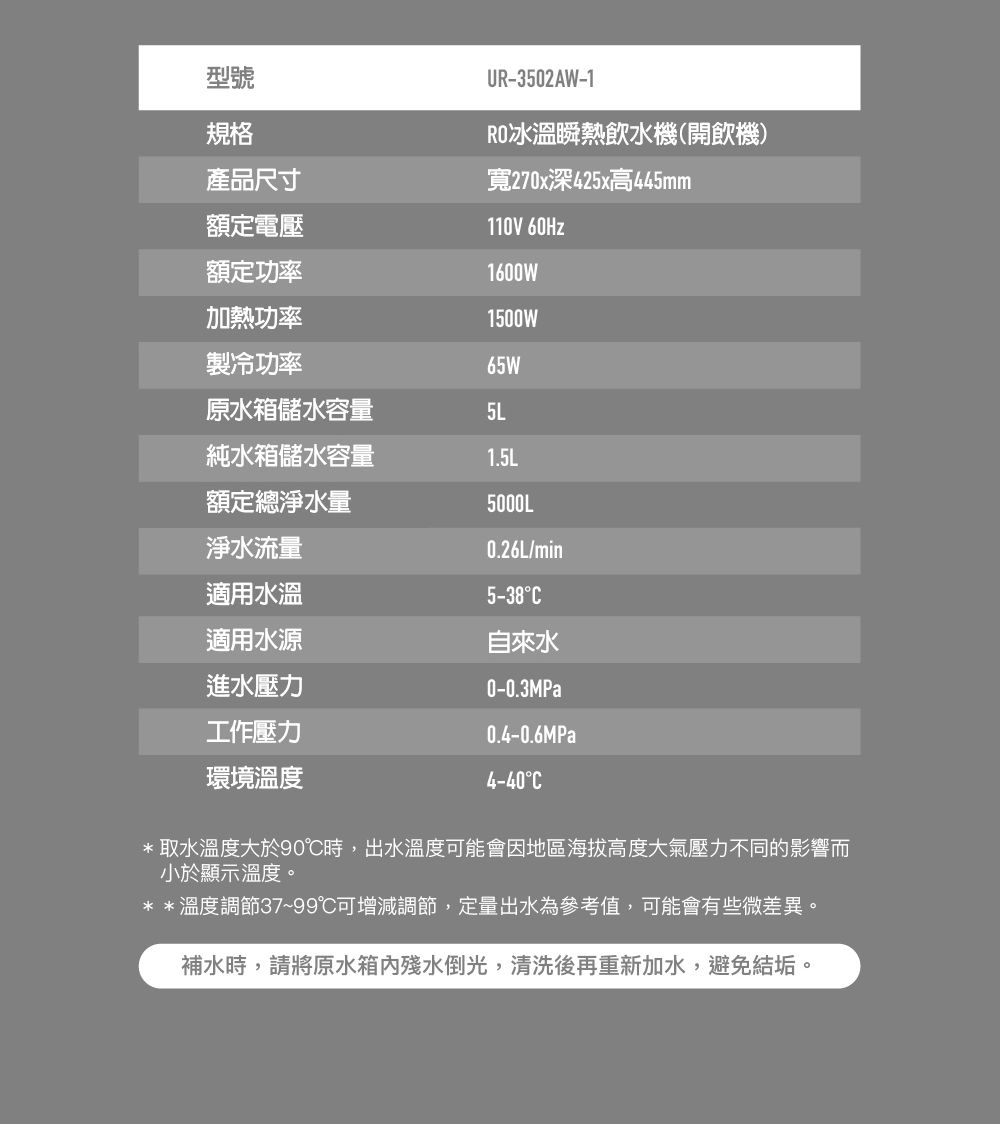型號規格UR-3502AW-1冰溫瞬熱飲水機(開飲機)寬270x深425x高445mm110V 1600W1500W產品尺寸額定電壓額定功率加熱功率製冷功率65W原水箱儲水容量5L純水箱儲水容量1.5L額定總淨水量5000L淨水流量0.26L/min適用水溫適用水源5-38C自來水進水壓力工作壓力環境溫度0-0.3MPa0.4-0.6MPa4-40C*取水溫度大於90時,出水溫度可能會因地區海拔高度大氣壓力不同的影響而小於顯示溫度。**溫度調節37~99℃可增減調節,定量出水為參考值,可能會有些微差異。補水時,請將原水箱殘水倒光,清洗後再重新加水,避免結垢。