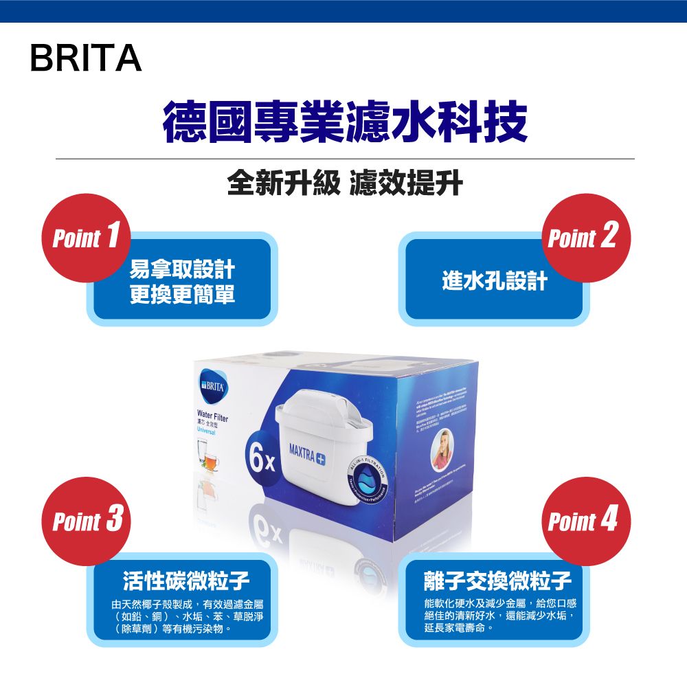 BRITAPoint 1德國專業科技新 提升Point 2易拿取設計更換更簡單BRITAWater Filter全效MAXTRA6x進水孔設計Point 3活性碳微粒子由天然椰子殼製成,有效過濾金屬(如鉛、銅)、水垢、苯、草淨(除草劑)等有機污染物。Point 4離子交換微粒子能軟化硬水及減少金屬,給您口感絕佳的清新好水,還能減少水垢,延長家電壽命。