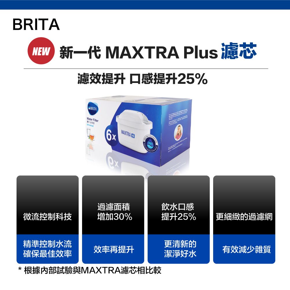 BRITA 新一代 MAXTRA Plus 濾芯濾效提升口感提升%BRITAWater 25MAXTRA過濾面積微流控制科技增加30%飲水口感提升25%更細緻的過濾網精準控制水流更清新的確保最佳效率效率再提升潔淨好水有效減少雜質根據內部試驗與MAXTRA濾芯相比較