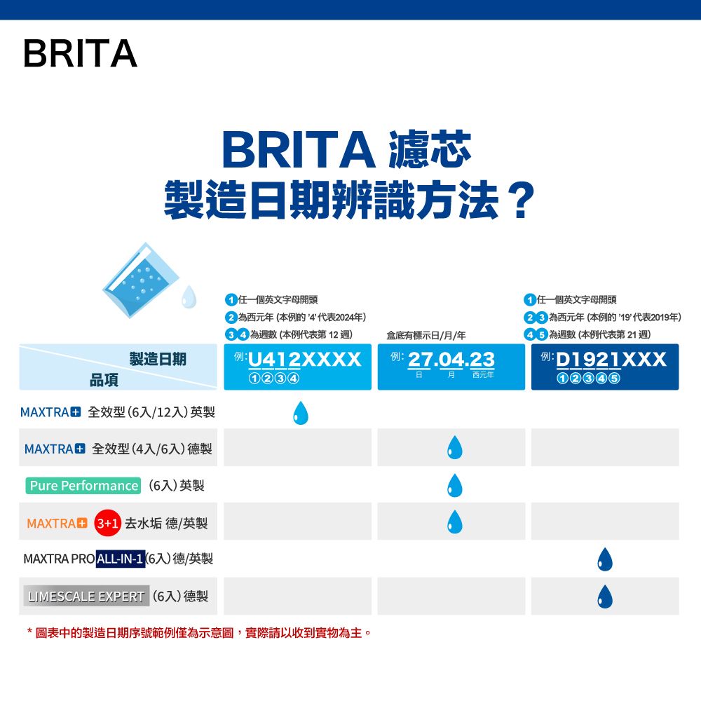 BRITABRITA 濾芯製造期辨識方法?一個英文字母開頭 元年(本例的4代表2024年 數(本例代表第12)一個英文字母開頭西元年(本例的19代表2019年)盒底有標示日/月/年日 數(本例代表第21 週)製造日期品項例:12427.04.23日月 西元年例:D1921XXX12345MAXTRA 全效型(6入/12入)英製MAXTRA 全效型(4入/6入)德製Pure Performance (6入)英製 3 水垢 德/英製MAXTRA PRO ALL IN1(6入)德/英製LIMESCALE EXPERT (6入)德製* 圖表中的製造日期序號範例僅為示意圖,實際請以收到實物為主。