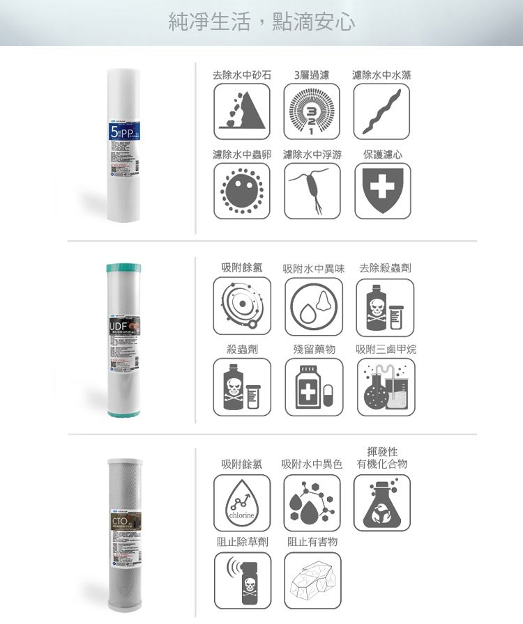 純凈生活,點滴安心去除水中砂石3層過水中水藻5PP濾除水中蟲卵 濾除水中浮游保護濾心吸附餘氯吸附水中異味 去除殺蟲劑UDF殺蟲劑殘留藥物吸附三鹵甲烷揮發性吸附餘氯吸附水中異色 有機化合物188chlorineCTO阻止除草劑阻止有害物