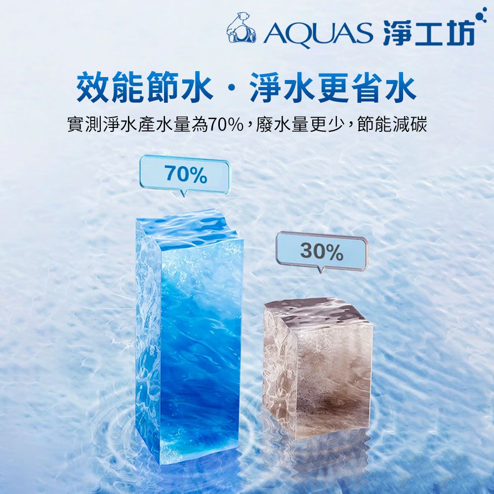 AQUAS 工坊`效能節水·淨水更省水實測淨水產水量為70%,廢水量更少,節能減碳70%30%