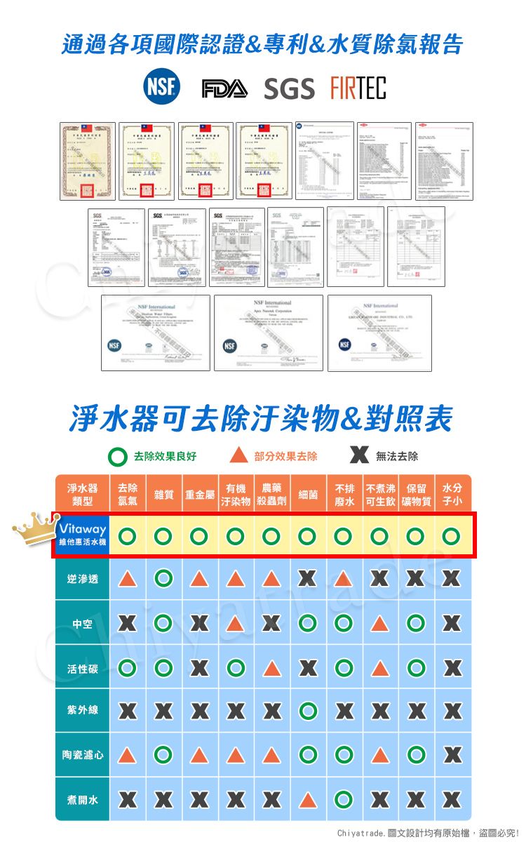 通過各項國際認證&專利&水質除氯報告   FIRTEC SGS NSF淨水器可去除汙染物&對照表去除效果良好部分效果去除 無法去除淨水器去除有機 農藥雜質 重金屬細菌類型氯氣汙染物 殺蟲劑不排 不煮沸 保留 水分廢水 可生飲 礦物質 子小Vitaway維他惠活水機逆滲透中空活性碳 XXX紫外線X XXXXXX陶瓷心煮開水 XXX xxxxXXXChiyatrade. 圖文設計均有原始檔,盜圖必究!