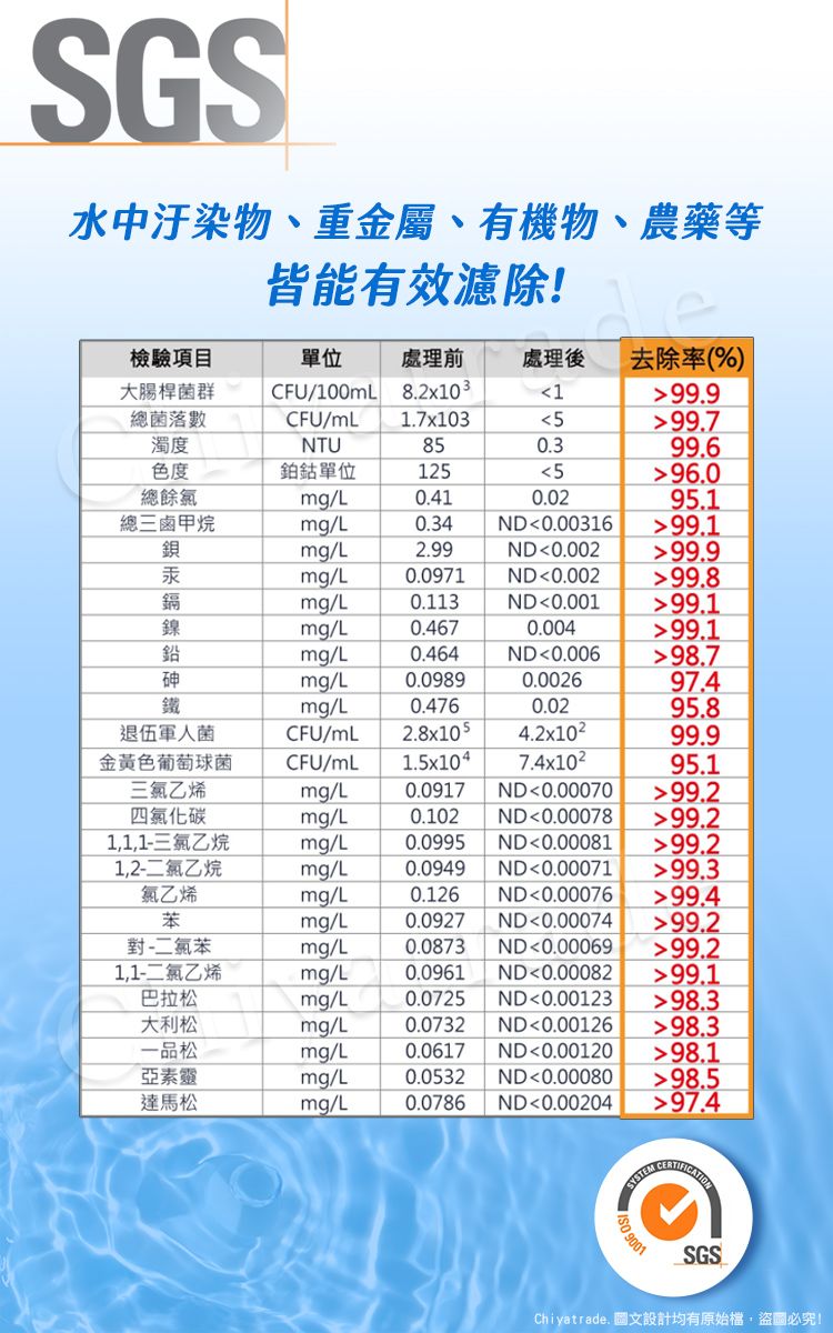 SGS水中汙染物、重金屬、有機物、農藥等皆能有效濾除!檢驗項目單位處理前處理後 去除率(%)大腸桿菌群CFU/100m8.2x103199.9總菌落數CFU/mL1.7x103599.7濁度NTU850.399.6色度鉑鈷單位125596.0總餘氯mg/L0.410.0295.1總三鹵甲烷mg/L0.34ND0.0031699.1鋇mg/L2.99ND0.00299.9汞mg/L0.0971ND0.00299.8鎘mg/L0.113ND0.00199.1鎳mg/L0.4670.00499.1鉛mg/L0.464ND0.00698.7砷mg/L0.09890.002697.4鐵mg/L0.4760.0295.8退伍軍人菌CFU/mL2.8x1054.2x10299.9金黃色葡萄球菌CFU/mL 1.5x1047.4x10295.1三氯乙烯mg/L 0.0917ND0.0007099.2四氯化碳mg/L0.102ND0.0007899.211,1-三氯乙烷mg/L0.0995ND0.0008199.21,2-二氯乙烷mg/L0.0949ND0.0007199.3氯乙烯mg/L苯mg/L0.0927對-二氯苯mg/L0.08730.126 ND0.00076 99.4ND0.00074 99.2ND0.00069 99.21,1-二氯乙烯mg/L0.0961ND0.00082 99.1巴拉松mg/L0.0725ND0.00123 98.3大利松mg/L0.0732ND0.0012698.3一品松mg/L0.0617ND0.0012098.1亞素靈mg/L0.0532ND0.00080 98.5達馬松mg/L0.0786 ND0.00204 97.4  9001SGSChiyatrade. 圖文設計均有原始檔,盜圖必究!