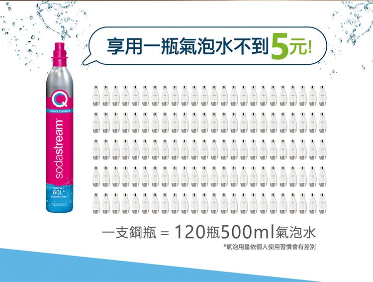 Q 享用一瓶氣泡水不到5元!sodastream一支鋼瓶 = 120瓶500ml氣泡水*氣泡用量依個人使用習慣會有差別