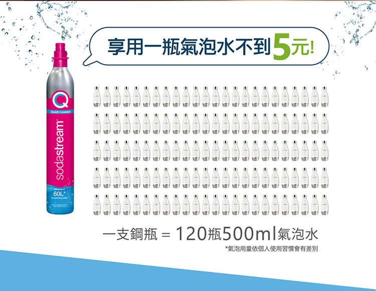 Q 享用一瓶氣泡水不到5元!sodastream60L一支鋼瓶 = 120瓶500ml氣泡水*氣泡用量依個人使用習慣會有差別