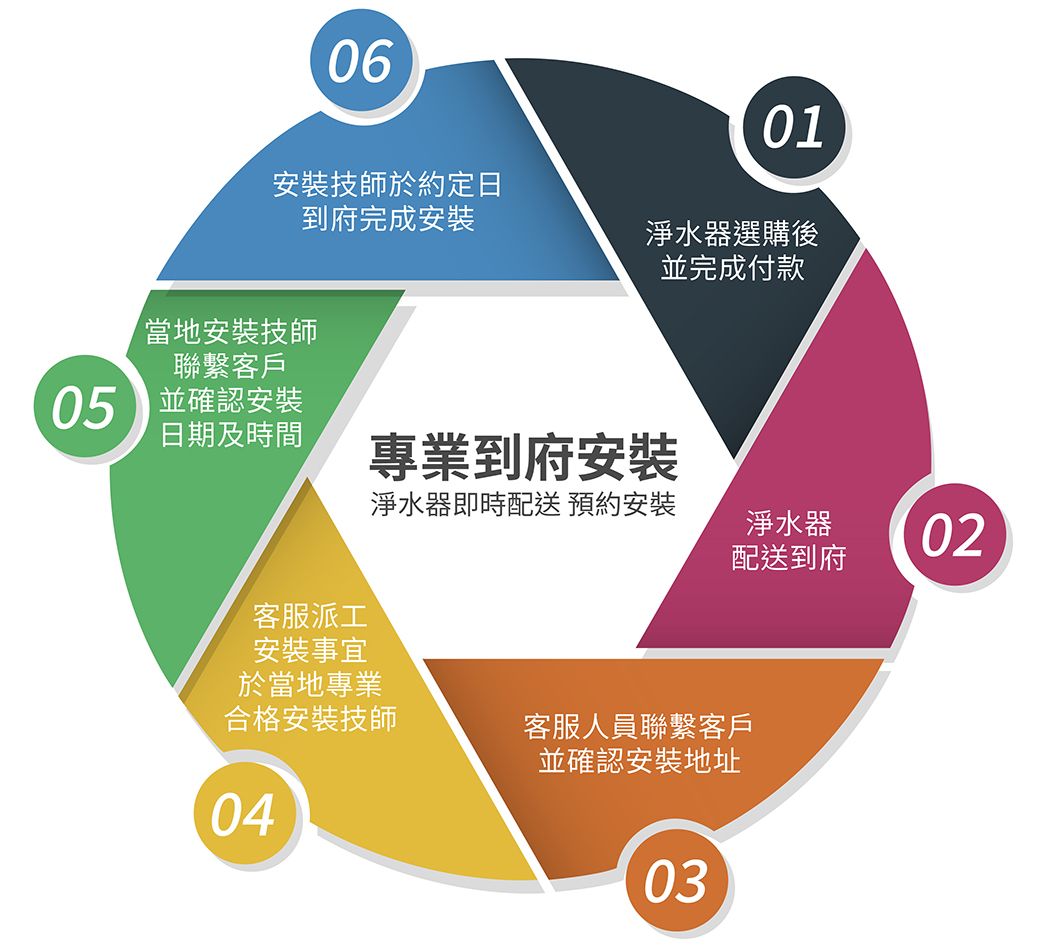 06安裝技師於約定日到府完成安裝01淨水器選購後並完成付款當地安裝技師聯繫客戶05 並確認安裝日期及時間專業到府安裝淨水器即時配送 預約安裝淨水器配送到府02客服派工安裝事宜於當地專業合格安裝技師04客服人員聯繫客戶並確認安裝地址03