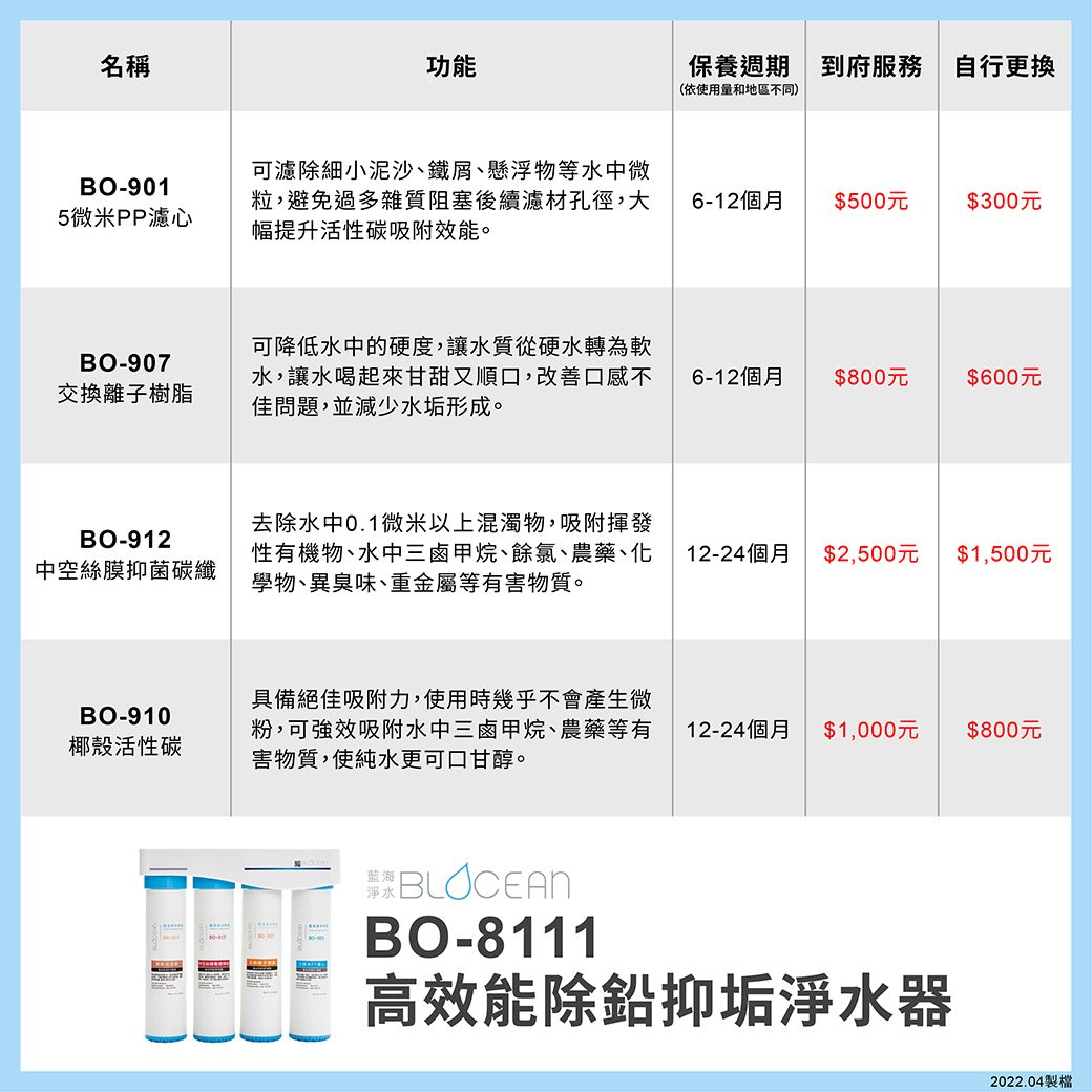 名稱功能保養週期到府服務 自行更換(依使用量和地區不同)BO-9015微米PP濾心可濾除細小泥沙、鐵屑、懸浮物等水中微粒,避免過多雜質阻塞後續濾材孔徑,大幅提升活性碳吸附效能。6-12個月$500元$300元BO-907交換離子樹脂可降低水中的硬度,讓水質從硬水轉為軟水,讓水喝起來甘甜又順口,改善口感不佳問題,並減少水垢形成。6-12個月$800元$600元BO-912中空絲膜抑菌碳纖去除水中0.1微米以上混濁物,吸附揮發性有機物、水中三鹵甲烷、餘氯、農藥、化學物、異臭味、重金屬等有害物質。12-24個月$2,500元$1,500元BO-910椰殼活性碳具備絕佳吸附力,使用時幾乎不會產生微粉,可強效吸附水中三鹵甲烷、農藥等有害物質,使純水更可口甘醇。12-24個月$1,000元$800元BLOCEANBO-8111高效能除鉛抑垢淨水器2022.04製檔