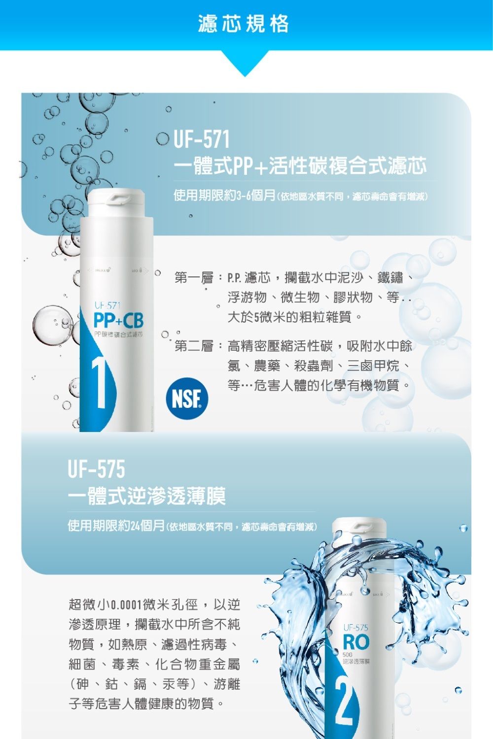 濾芯規格571一體式+活性碳式濾芯使用期限約3-6個月(依地區水質不同,濾芯壽命會有增減)第一層:P.P.濾芯,攔截水中泥沙、鐵鏽、浮游物、微生物、膠狀物、等..大於5微米的粗粒雜質。UF-571PP+CBPP複合式第二層:高精密壓縮活性碳,吸附水中餘氯、農藥、殺蟲劑、三鹵甲烷、等…危害人體的化學有機物質。NSEUF-575一體式逆滲透使用期限約24個月(依地區水質不同,濾芯壽命會有增減)超微小0.0001微米孔徑,以逆滲透原理,攔截水中所含不純物質,如熱原、濾過性病毒、細菌、毒素、化合物重金屬(砷、鈷、鎘、汞等)、游離子等危害人體健康的物質。UF-575RO50G逆滲透薄膜