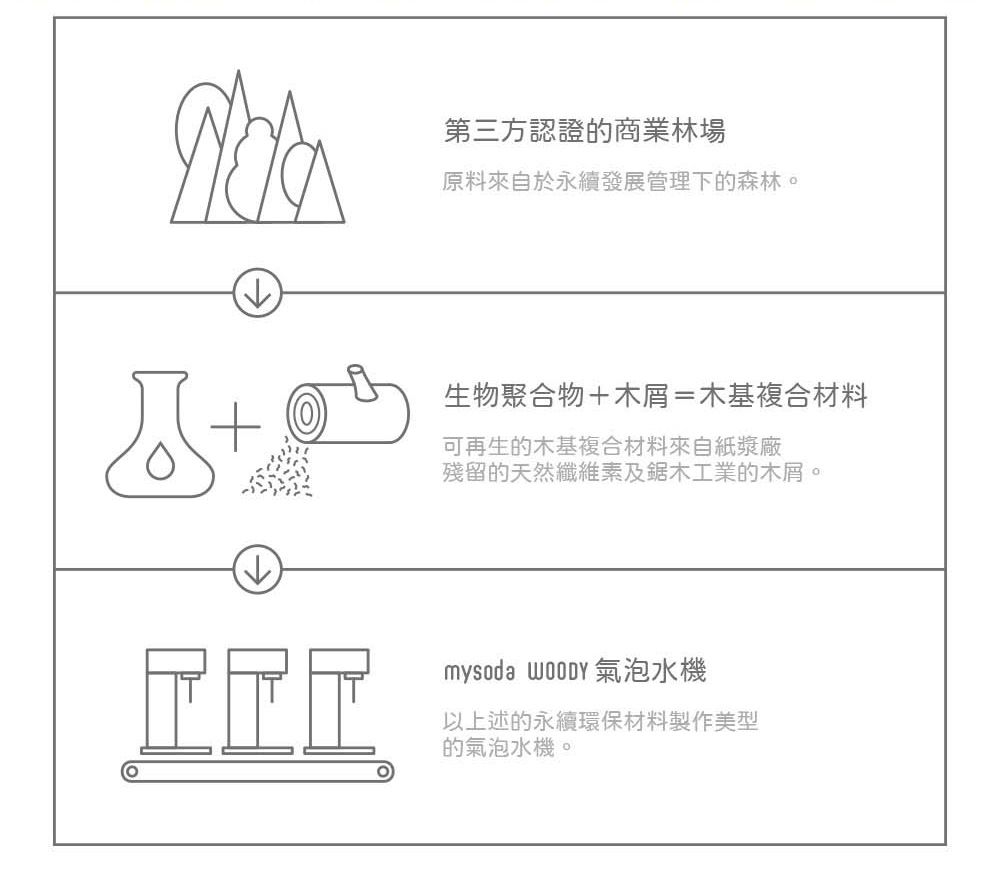 第三方認證的商業林場原料來自於永續發展管理下的森林。生物聚合物+木屑=木基複合材料可再生的木基複合材料來自紙漿廠殘留的天然纖維素及鋸木工業的木屑。mysoda  氣泡水機以上述的永續環保材料製作美型的氣泡水機。