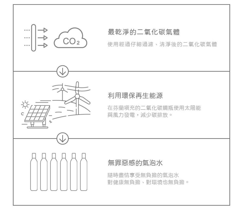 最乾淨的二氧化碳氣體CO2使用經過仔細過濾、清淨後的二氧化碳氣體利用環保再生能源在芬蘭填充的二氧化碳鋼瓶使用太陽能與風力發電,減少碳排放。無罪惡感的氣泡水隨時盡情享受無負擔的氣泡水對健康無負擔、對環境也無負擔。