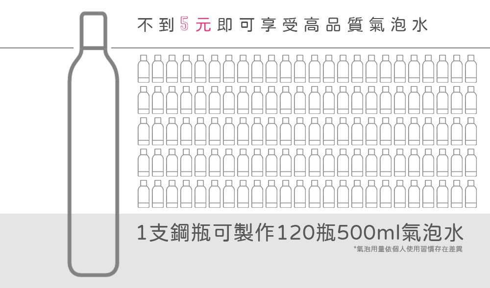 口口口口口不到元即可享受高品質氣泡水口口口口1支鋼瓶可製作120瓶500ml氣泡水*氣泡用量依個人使用習慣存在差異口口口口口口口口口口口口口口