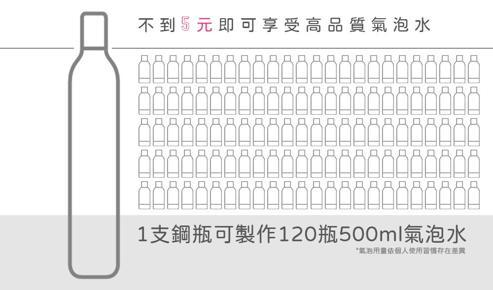 口1支鋼瓶可製作120瓶00ml氣泡水*氣泡用量依個人使用習慣存在差異口口☐口 5 元即可享受高品質氣泡水口口口口口口口口