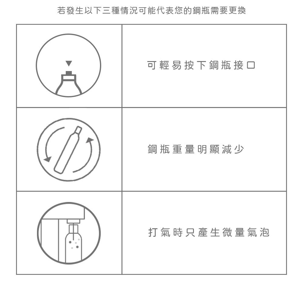 若發生以下三種情況可能代表您的鋼瓶需要更換可輕易按下鋼瓶接口鋼瓶重量明顯減少打氣時只產生微量氣泡