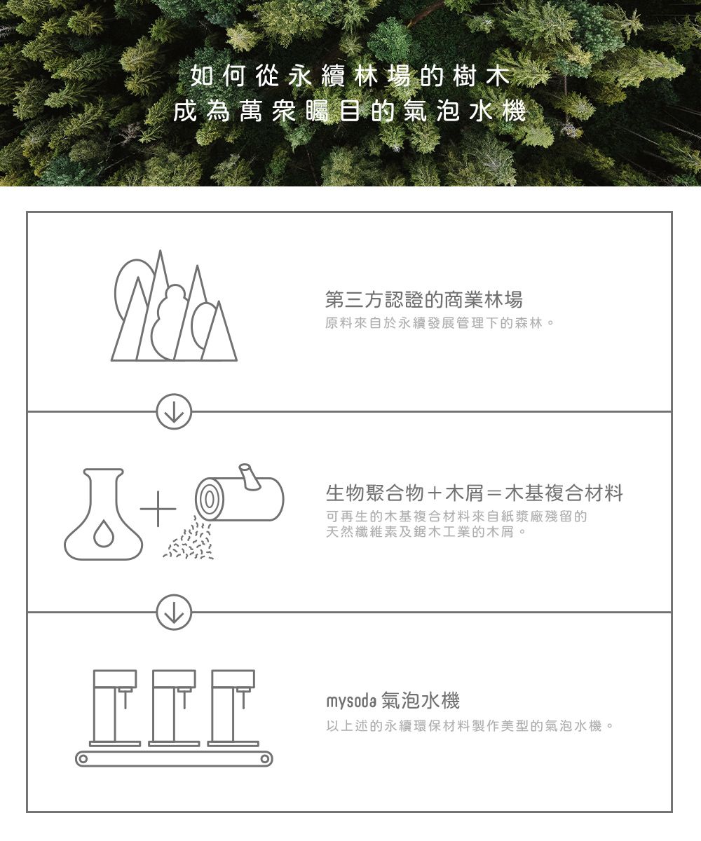 如何從永續林場的樹木成為萬眾矚目的氣泡水機第三方認證的商業林場原料來自於永續發展管理下的森林。生物聚合物+木屑=木基複合材料可再生的木基複合材料來自紙漿廠殘留的天然纖維素及鋸木工業的木屑。mysoda 氣泡水機以上述的永續環保材料製作美型的氣泡水機。