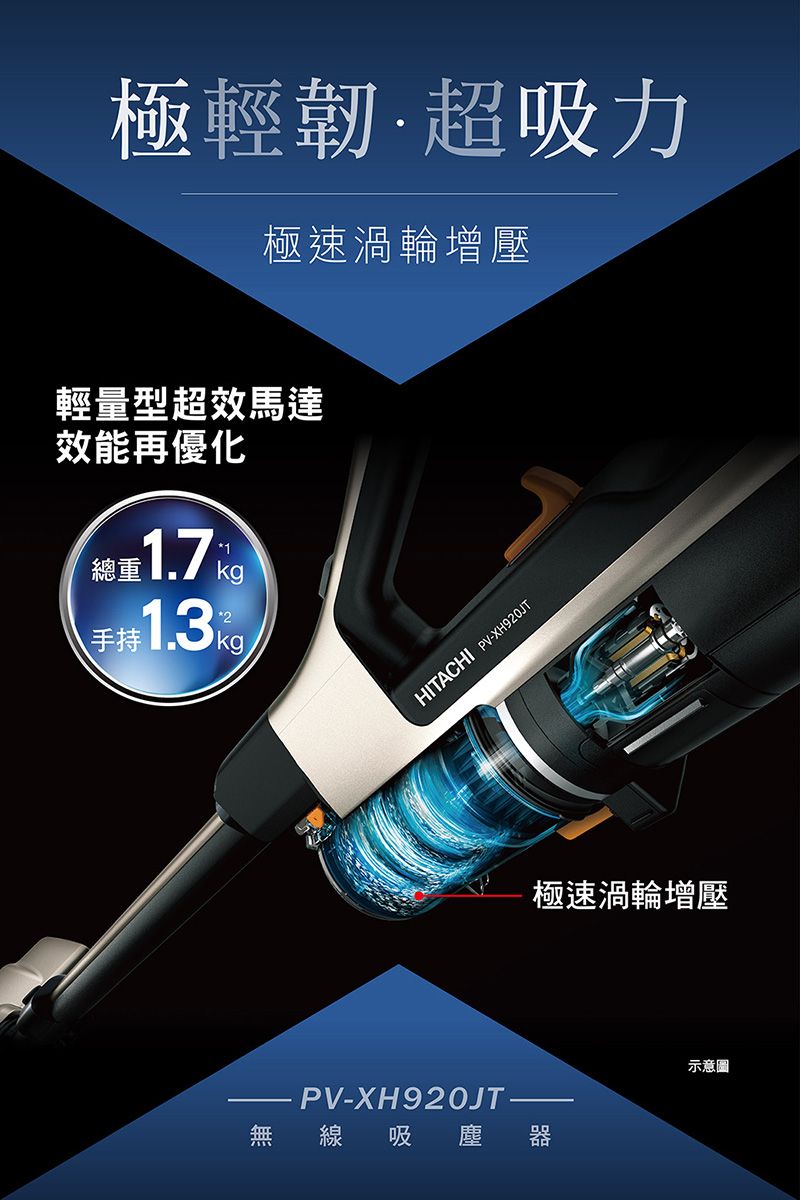 極輕韌·超吸力極速渦輪增壓輕量型超效馬達效能再優化總重1.70手持kgHITACHI PV-XH920JTPV-XH920JT線吸 塵 器極速渦輪增壓示意圖