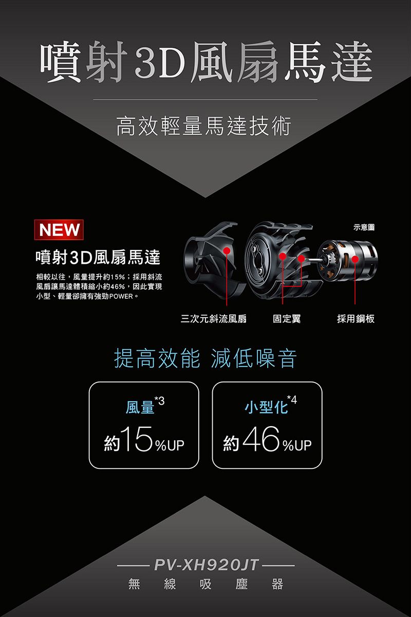 噴射3D風扇馬達高效輕量馬達技術NEW噴射3D風扇馬達相較以往,風量提升約15%;採用斜流風扇讓馬達體積縮小約46%,因此實現小型、輕量卻擁有 POWER。示意圖三次元斜流風扇固定翼採用鋼板提高效能 減低噪音3風量4小型化 4約15% 約46%UPPV-XH920JT線吸 塵 器